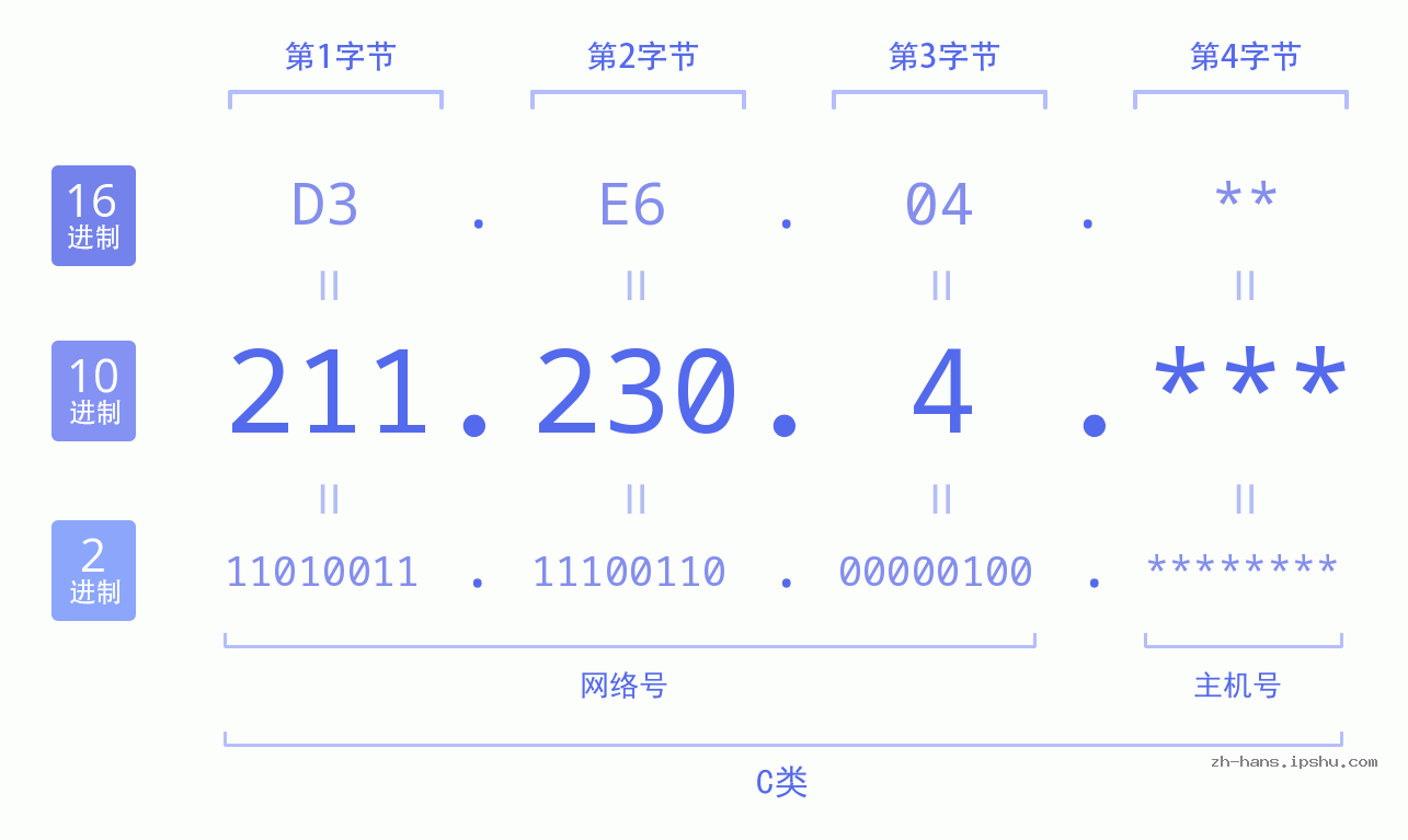 IP地址:211.230.4 数据结构图 二进制 十进制 十六进制 IPv4: 211.230.4 网络类型 网络号 主机号
