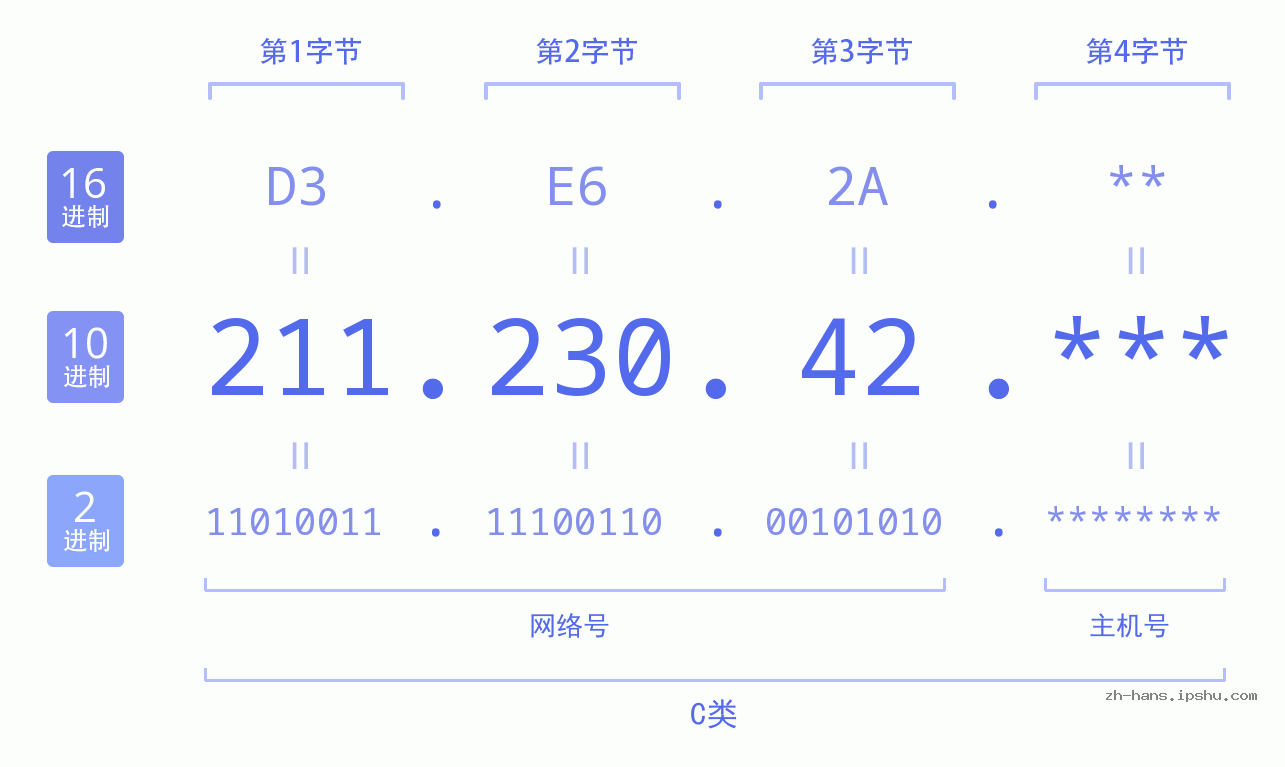 IP地址:211.230.42 数据结构图 二进制 十进制 十六进制 IPv4: 211.230.42 网络类型 网络号 主机号