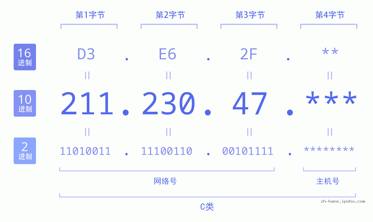 IP地址:211.230.47 数据结构图 二进制 十进制 十六进制 IPv4: 211.230.47 网络类型 网络号 主机号