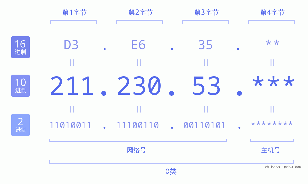 IP地址:211.230.53 数据结构图 二进制 十进制 十六进制 IPv4: 211.230.53 网络类型 网络号 主机号