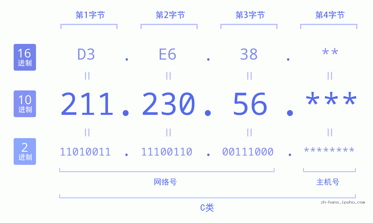 IP地址:211.230.56 数据结构图 二进制 十进制 十六进制 IPv4: 211.230.56 网络类型 网络号 主机号