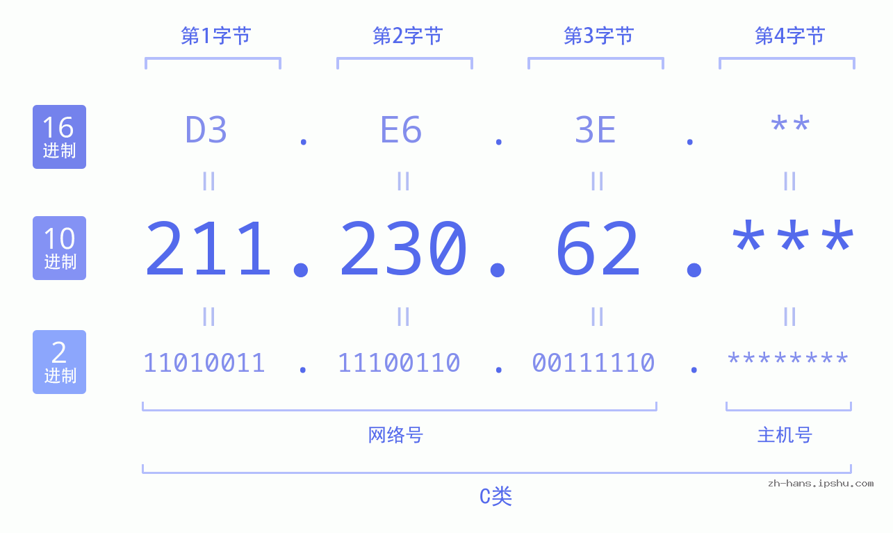 IP地址:211.230.62 数据结构图 二进制 十进制 十六进制 IPv4: 211.230.62 网络类型 网络号 主机号