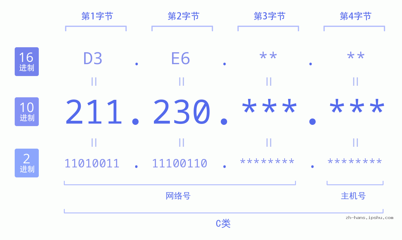 IP地址:211.230 数据结构图 二进制 十进制 十六进制 IPv4: 211.230 网络类型 网络号 主机号