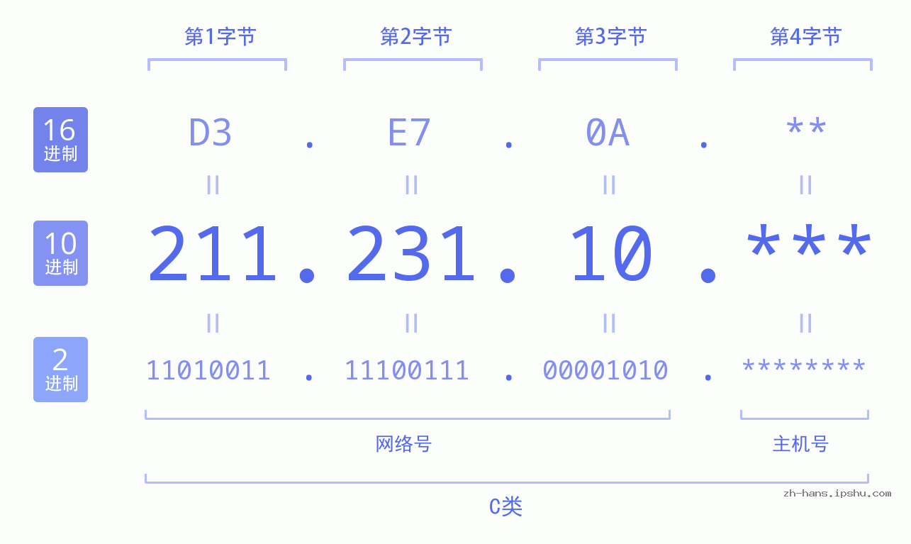 IP地址:211.231.10 数据结构图 二进制 十进制 十六进制 IPv4: 211.231.10 网络类型 网络号 主机号