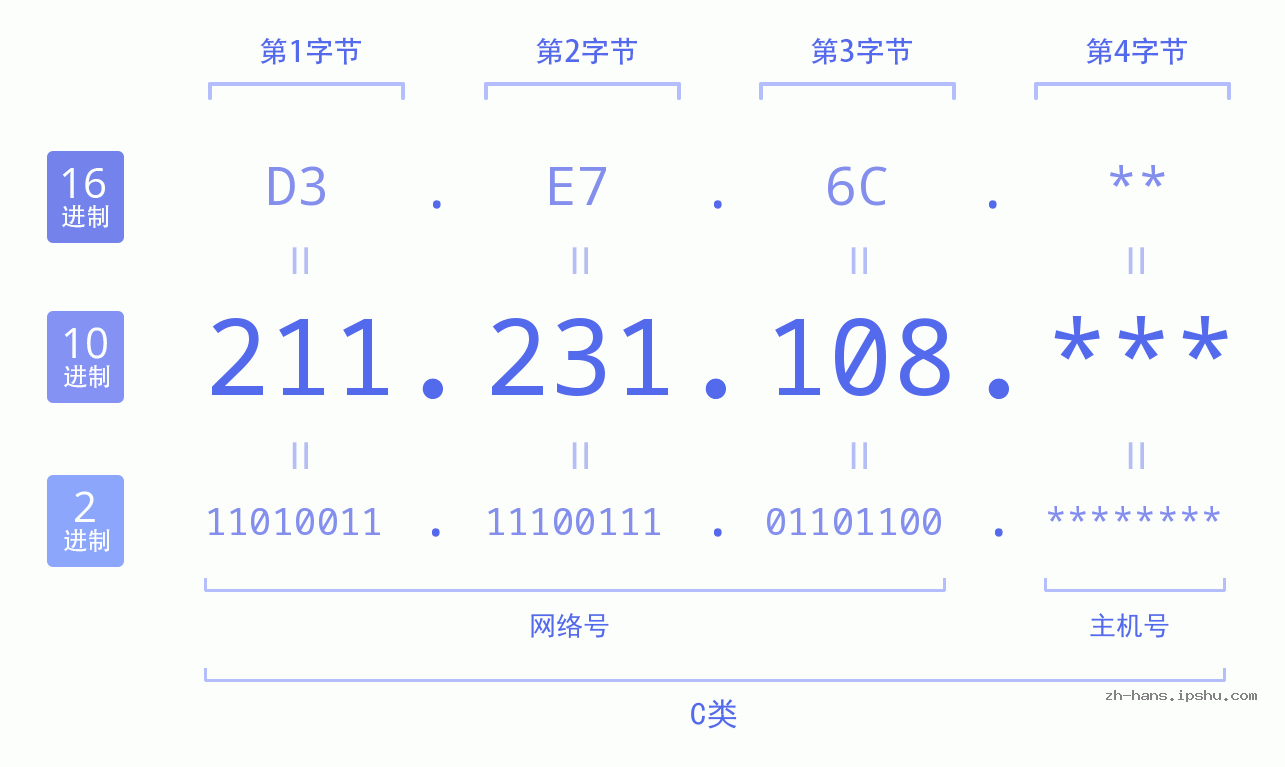 IP地址:211.231.108 数据结构图 二进制 十进制 十六进制 IPv4: 211.231.108 网络类型 网络号 主机号