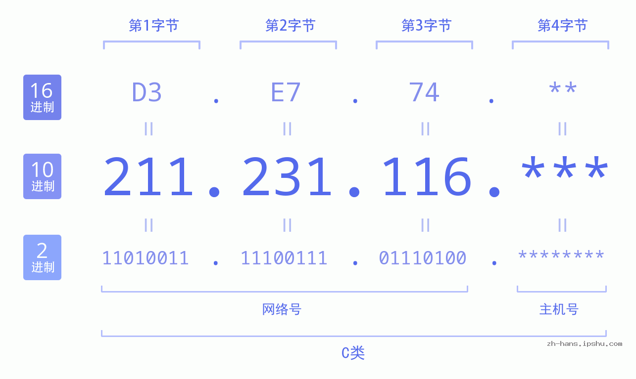 IP地址:211.231.116 数据结构图 二进制 十进制 十六进制 IPv4: 211.231.116 网络类型 网络号 主机号