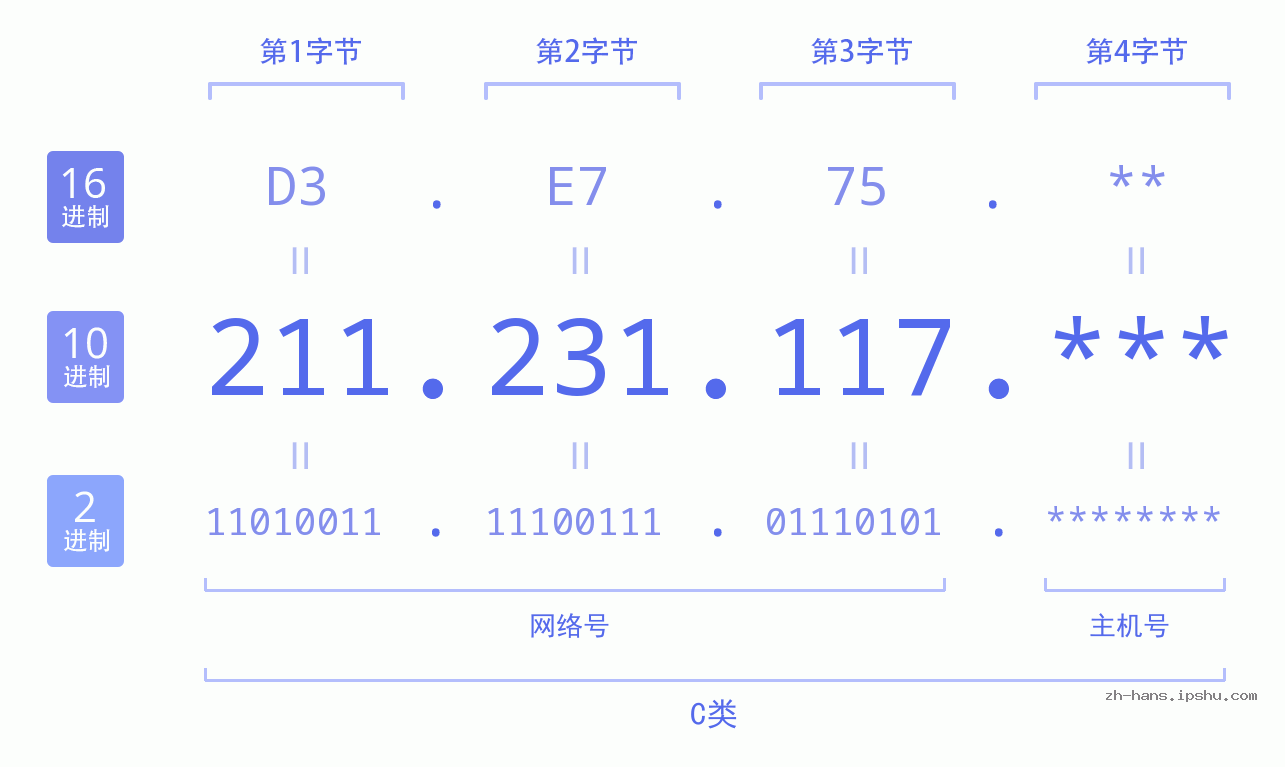 IP地址:211.231.117 数据结构图 二进制 十进制 十六进制 IPv4: 211.231.117 网络类型 网络号 主机号