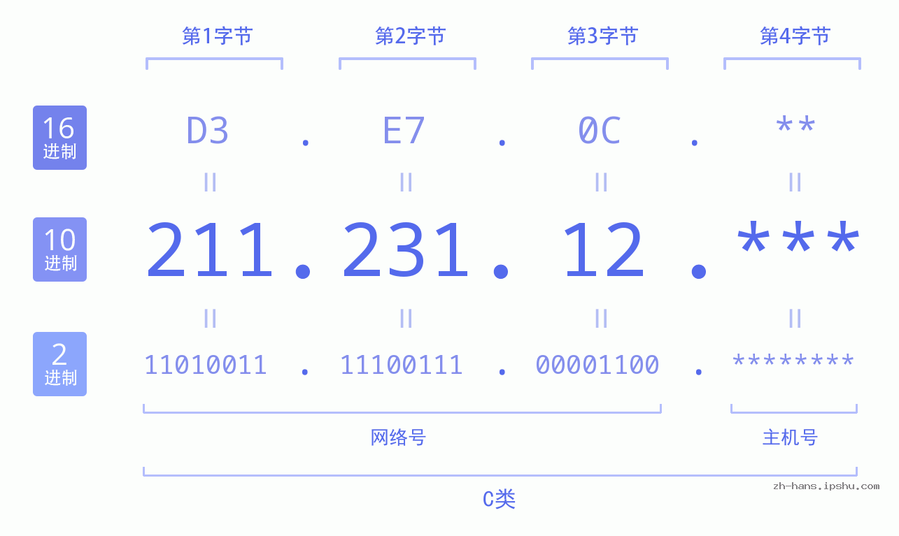 IP地址:211.231.12 数据结构图 二进制 十进制 十六进制 IPv4: 211.231.12 网络类型 网络号 主机号
