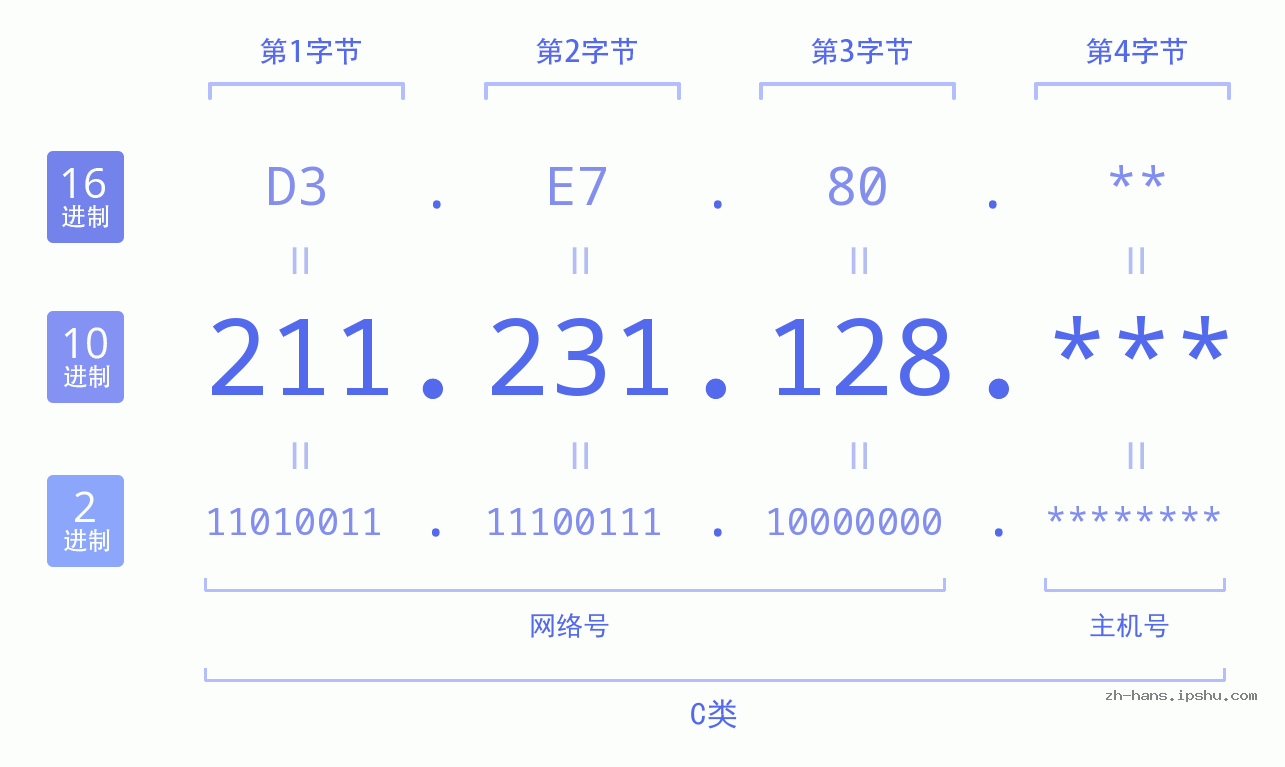 IP地址:211.231.128 数据结构图 二进制 十进制 十六进制 IPv4: 211.231.128 网络类型 网络号 主机号