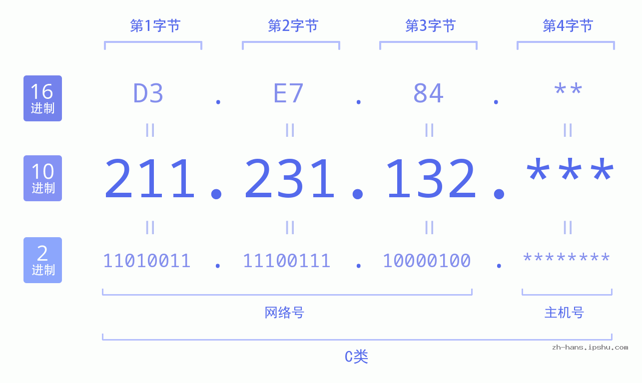 IP地址:211.231.132 数据结构图 二进制 十进制 十六进制 IPv4: 211.231.132 网络类型 网络号 主机号