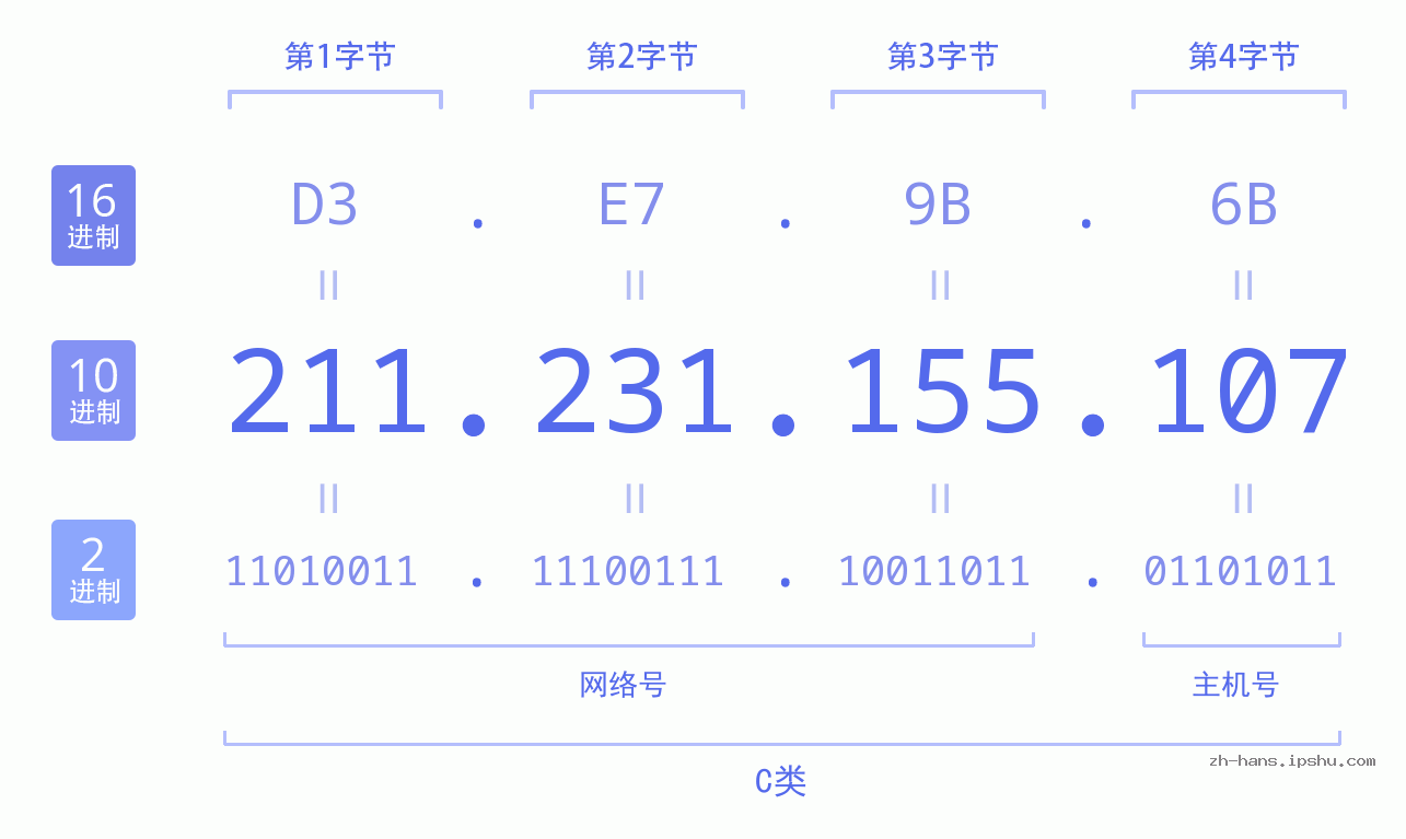 IP地址:211.231.155.107 数据结构图 二进制 十进制 十六进制 IPv4: 211.231.155.107 网络类型 网络号 主机号