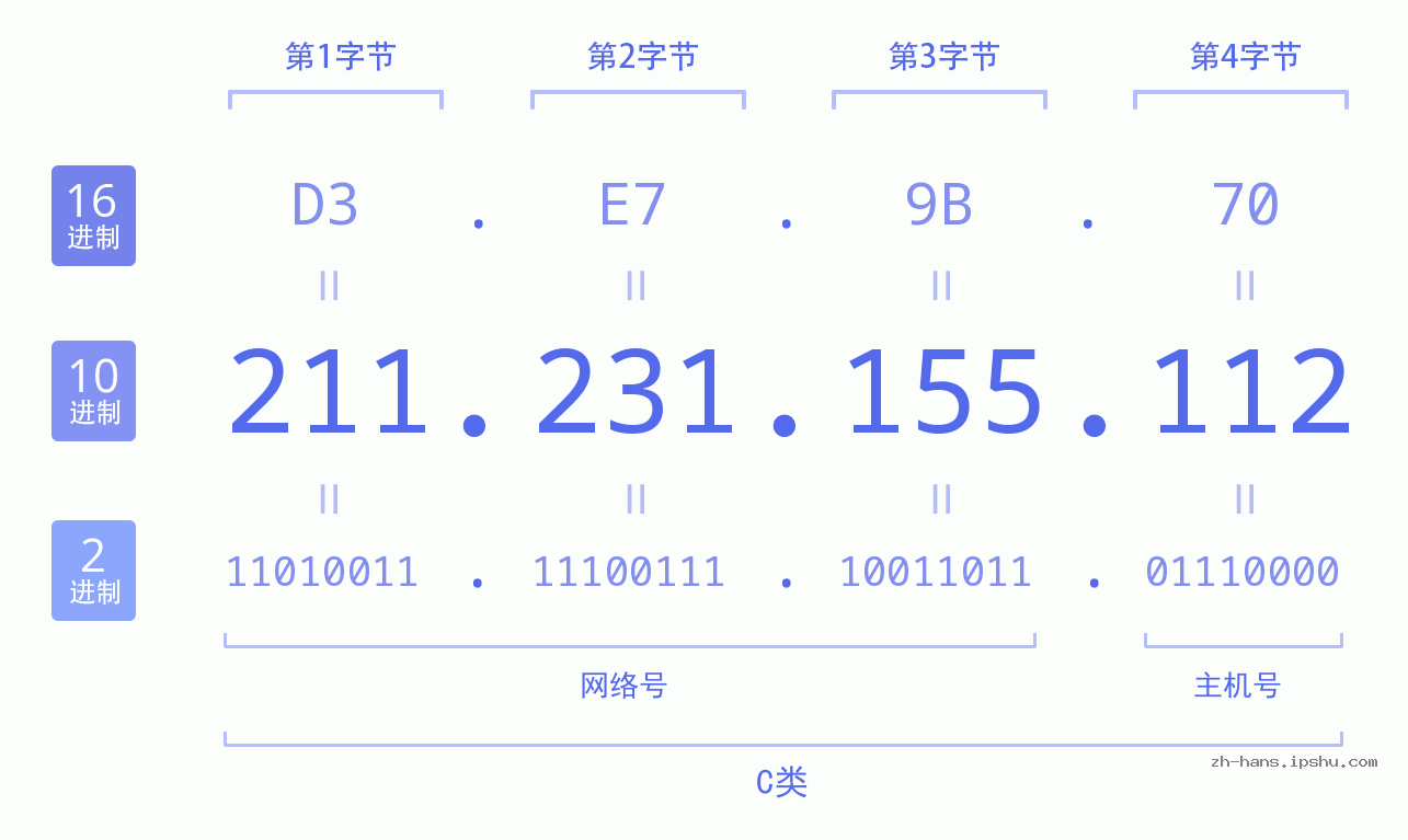 IP地址:211.231.155.112 数据结构图 二进制 十进制 十六进制 IPv4: 211.231.155.112 网络类型 网络号 主机号