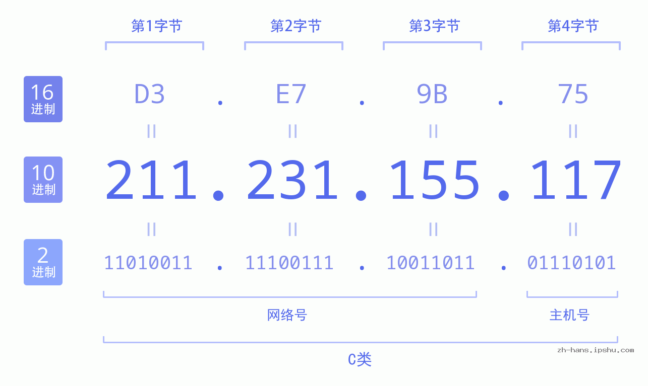 IP地址:211.231.155.117 数据结构图 二进制 十进制 十六进制 IPv4: 211.231.155.117 网络类型 网络号 主机号