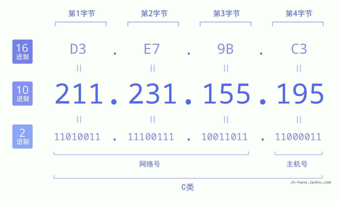 IP地址:211.231.155.195 数据结构图 二进制 十进制 十六进制 IPv4: 211.231.155.195 网络类型 网络号 主机号