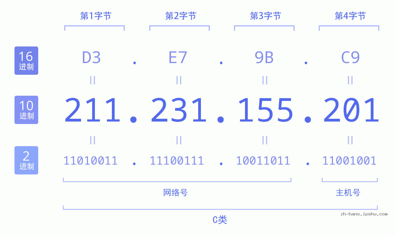 IP地址:211.231.155.201 数据结构图 二进制 十进制 十六进制 IPv4: 211.231.155.201 网络类型 网络号 主机号