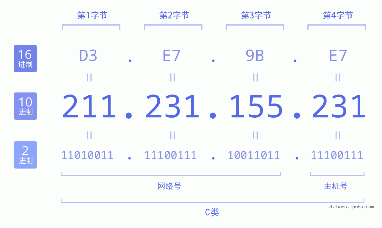 IP地址:211.231.155.231 数据结构图 二进制 十进制 十六进制 IPv4: 211.231.155.231 网络类型 网络号 主机号