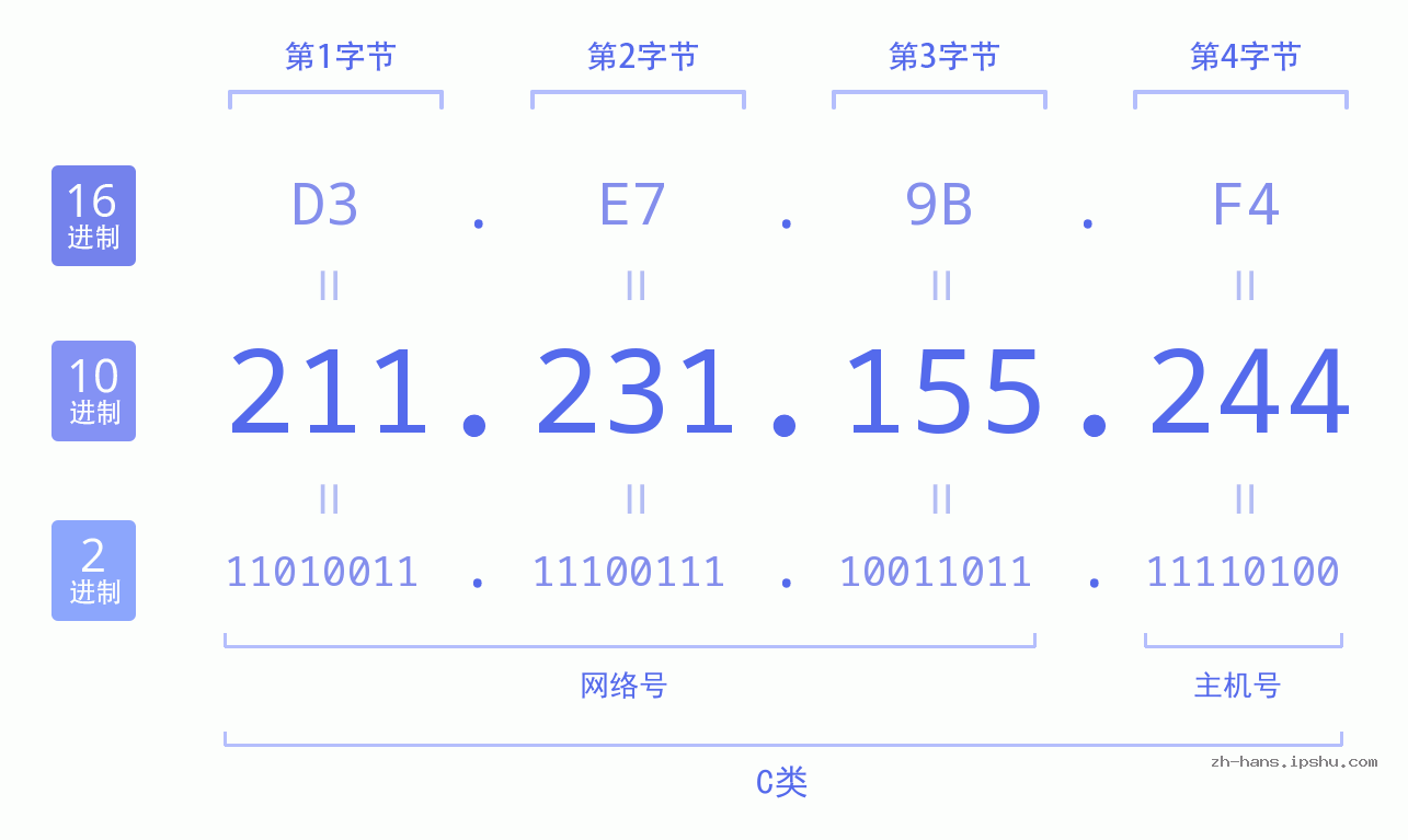 IP地址:211.231.155.244 数据结构图 二进制 十进制 十六进制 IPv4: 211.231.155.244 网络类型 网络号 主机号