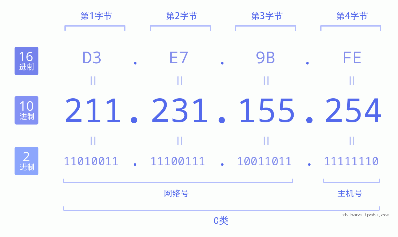 IP地址:211.231.155.254 数据结构图 二进制 十进制 十六进制 IPv4: 211.231.155.254 网络类型 网络号 主机号