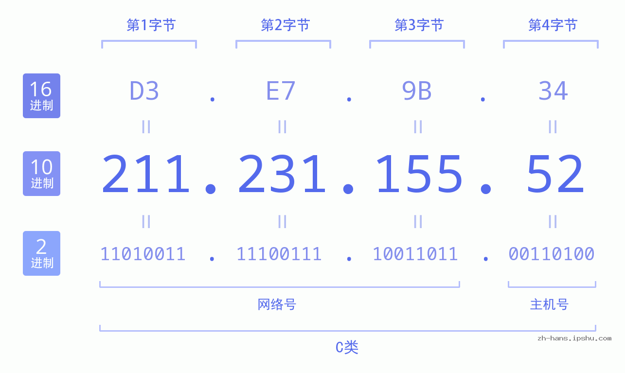 IP地址:211.231.155.52 数据结构图 二进制 十进制 十六进制 IPv4: 211.231.155.52 网络类型 网络号 主机号