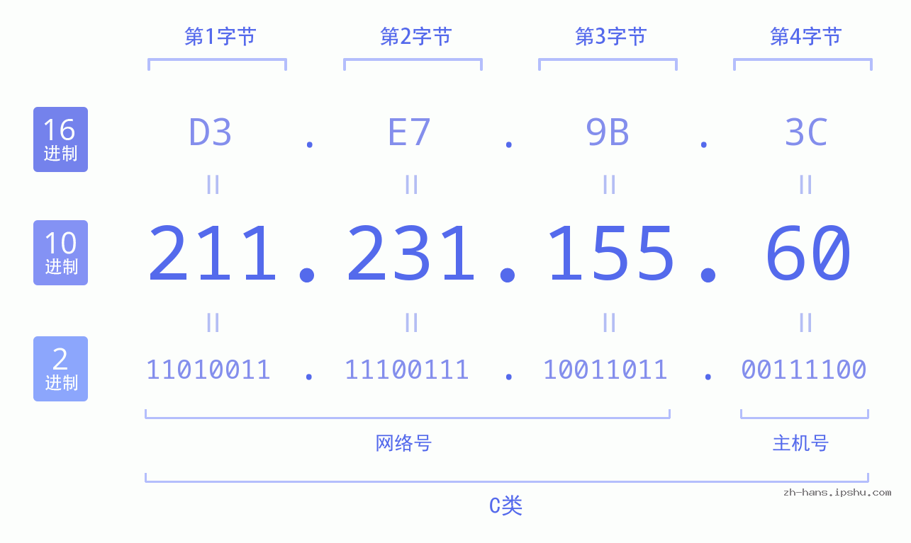 IP地址:211.231.155.60 数据结构图 二进制 十进制 十六进制 IPv4: 211.231.155.60 网络类型 网络号 主机号