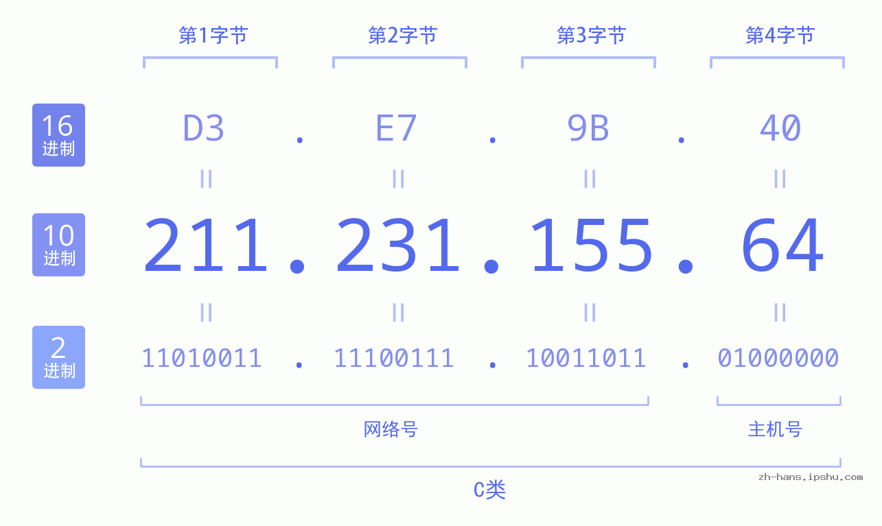IP地址:211.231.155.64 数据结构图 二进制 十进制 十六进制 IPv4: 211.231.155.64 网络类型 网络号 主机号