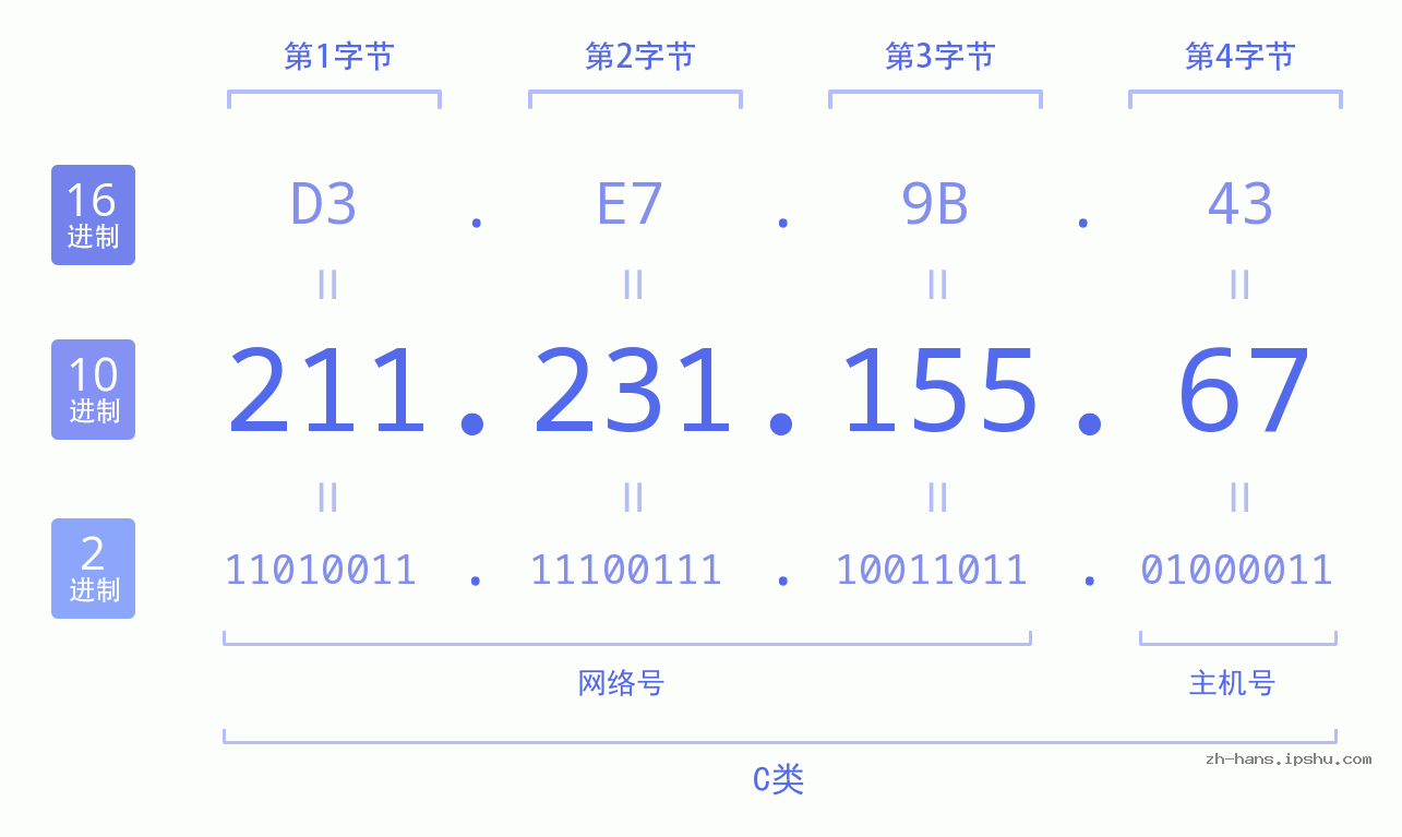 IP地址:211.231.155.67 数据结构图 二进制 十进制 十六进制 IPv4: 211.231.155.67 网络类型 网络号 主机号