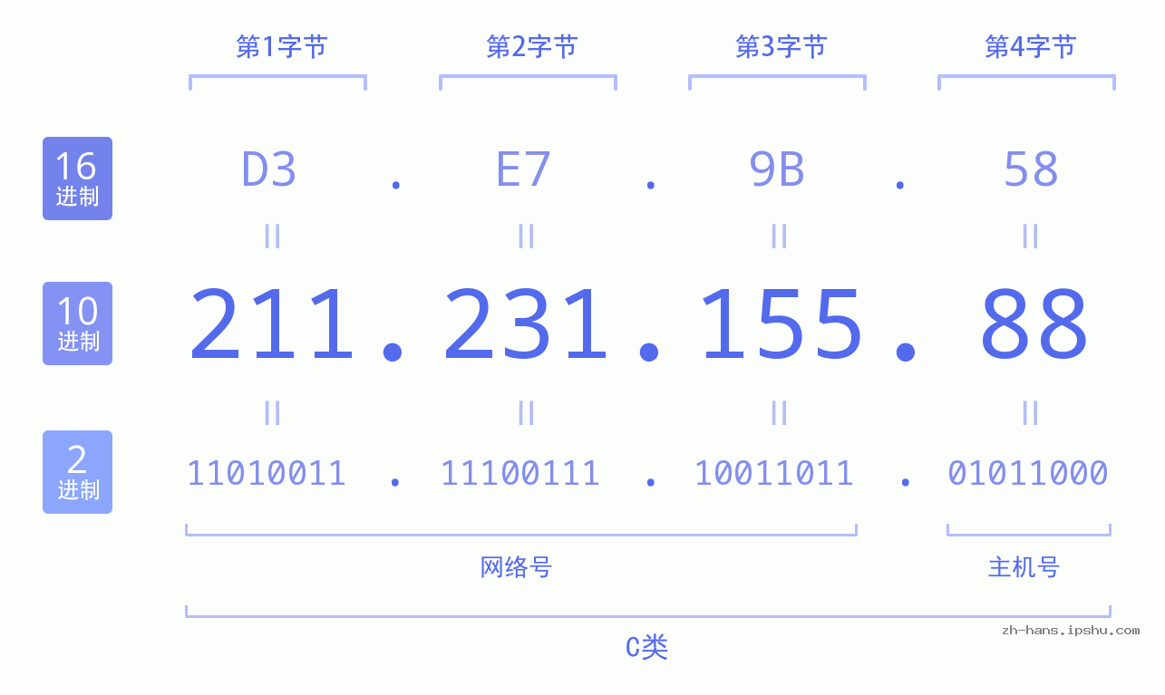 IP地址:211.231.155.88 数据结构图 二进制 十进制 十六进制 IPv4: 211.231.155.88 网络类型 网络号 主机号