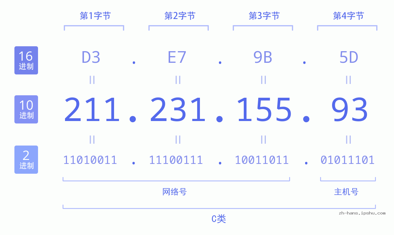 IP地址:211.231.155.93 数据结构图 二进制 十进制 十六进制 IPv4: 211.231.155.93 网络类型 网络号 主机号