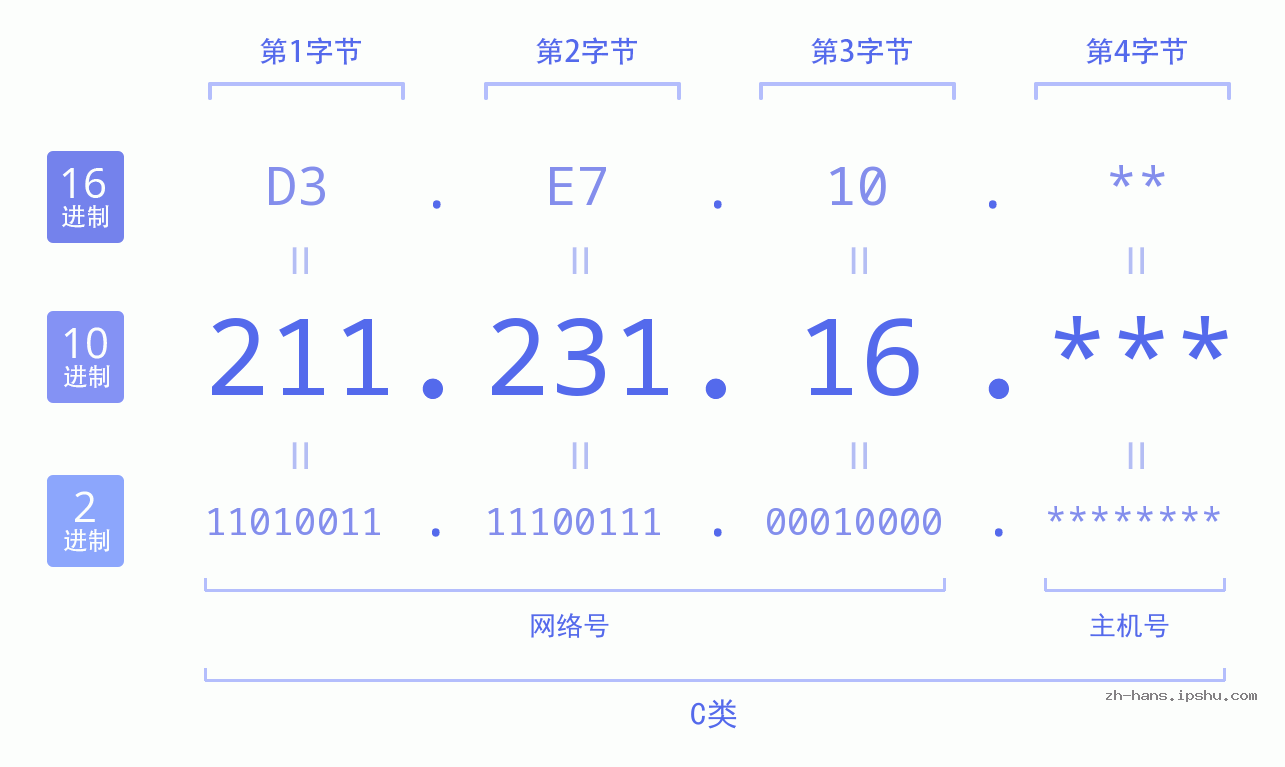 IP地址:211.231.16 数据结构图 二进制 十进制 十六进制 IPv4: 211.231.16 网络类型 网络号 主机号