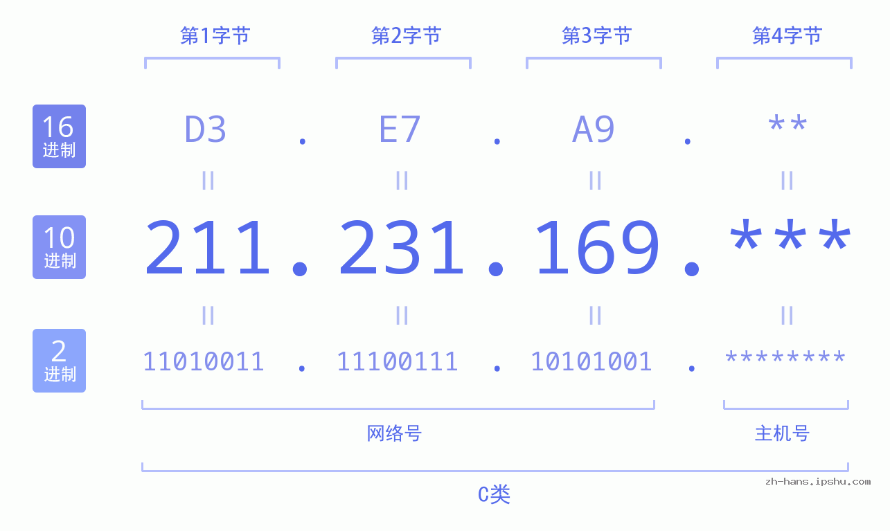 IP地址:211.231.169 数据结构图 二进制 十进制 十六进制 IPv4: 211.231.169 网络类型 网络号 主机号