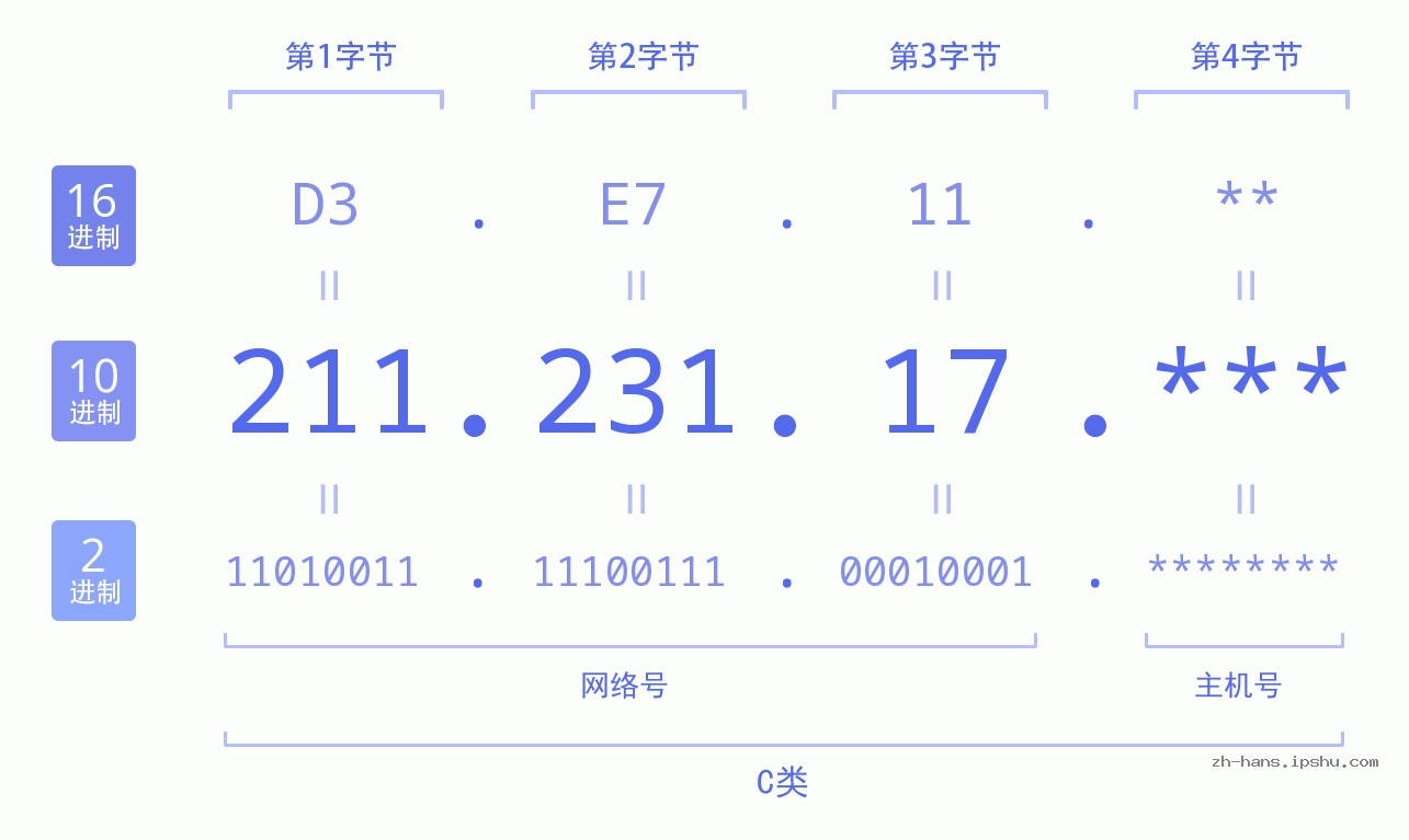 IP地址:211.231.17 数据结构图 二进制 十进制 十六进制 IPv4: 211.231.17 网络类型 网络号 主机号