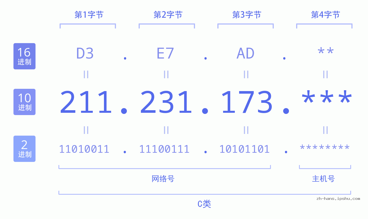 IP地址:211.231.173 数据结构图 二进制 十进制 十六进制 IPv4: 211.231.173 网络类型 网络号 主机号