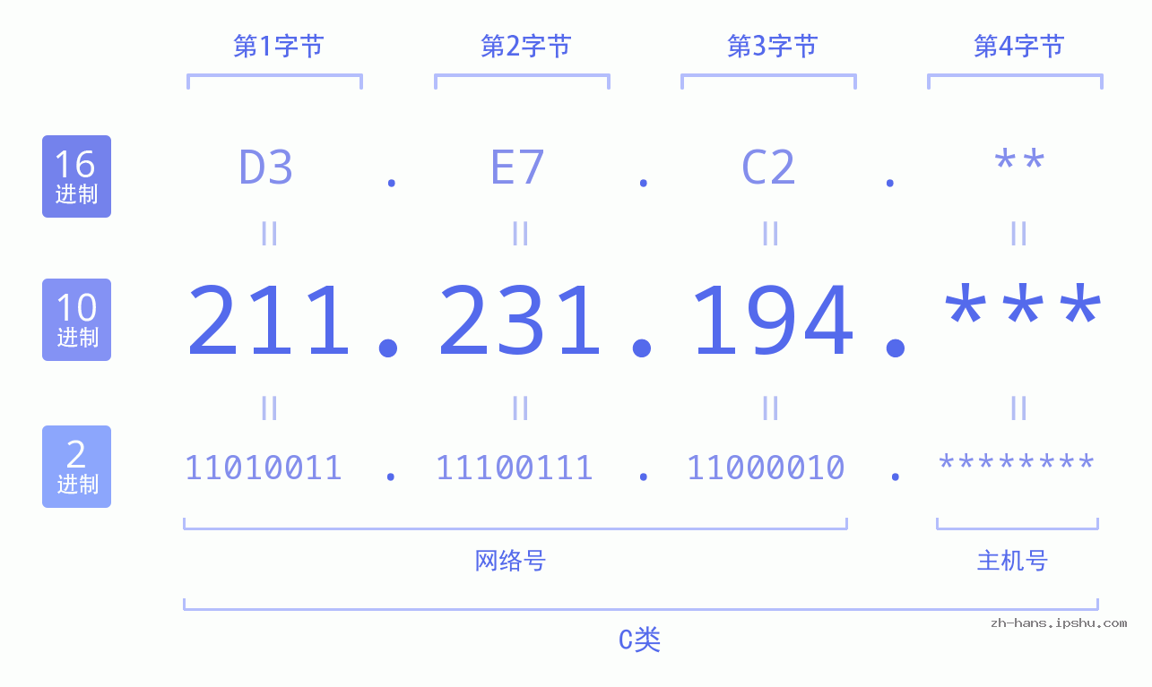 IP地址:211.231.194 数据结构图 二进制 十进制 十六进制 IPv4: 211.231.194 网络类型 网络号 主机号