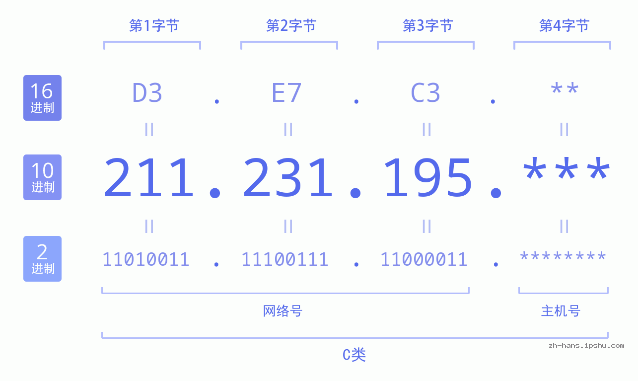 IP地址:211.231.195 数据结构图 二进制 十进制 十六进制 IPv4: 211.231.195 网络类型 网络号 主机号