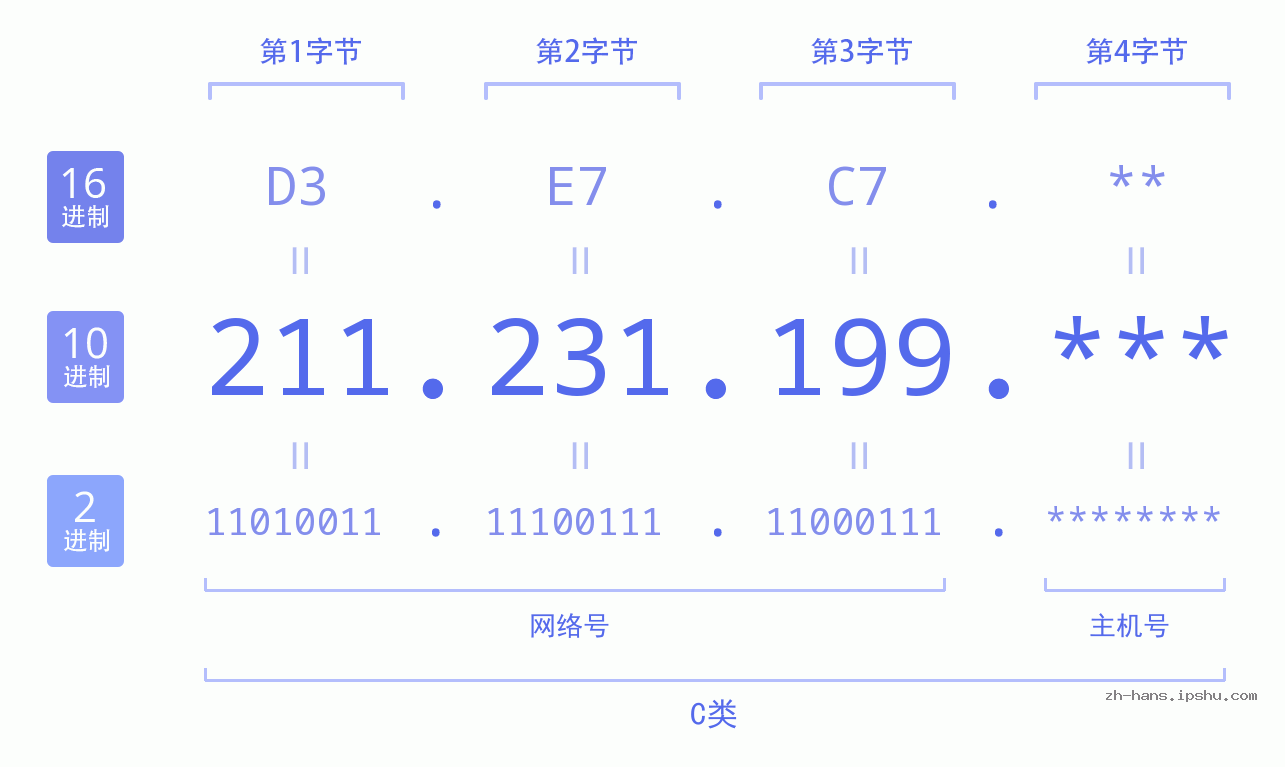 IP地址:211.231.199 数据结构图 二进制 十进制 十六进制 IPv4: 211.231.199 网络类型 网络号 主机号