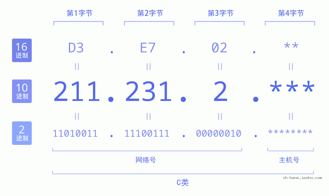 IP地址:211.231.2 数据结构图 二进制 十进制 十六进制 IPv4: 211.231.2 网络类型 网络号 主机号