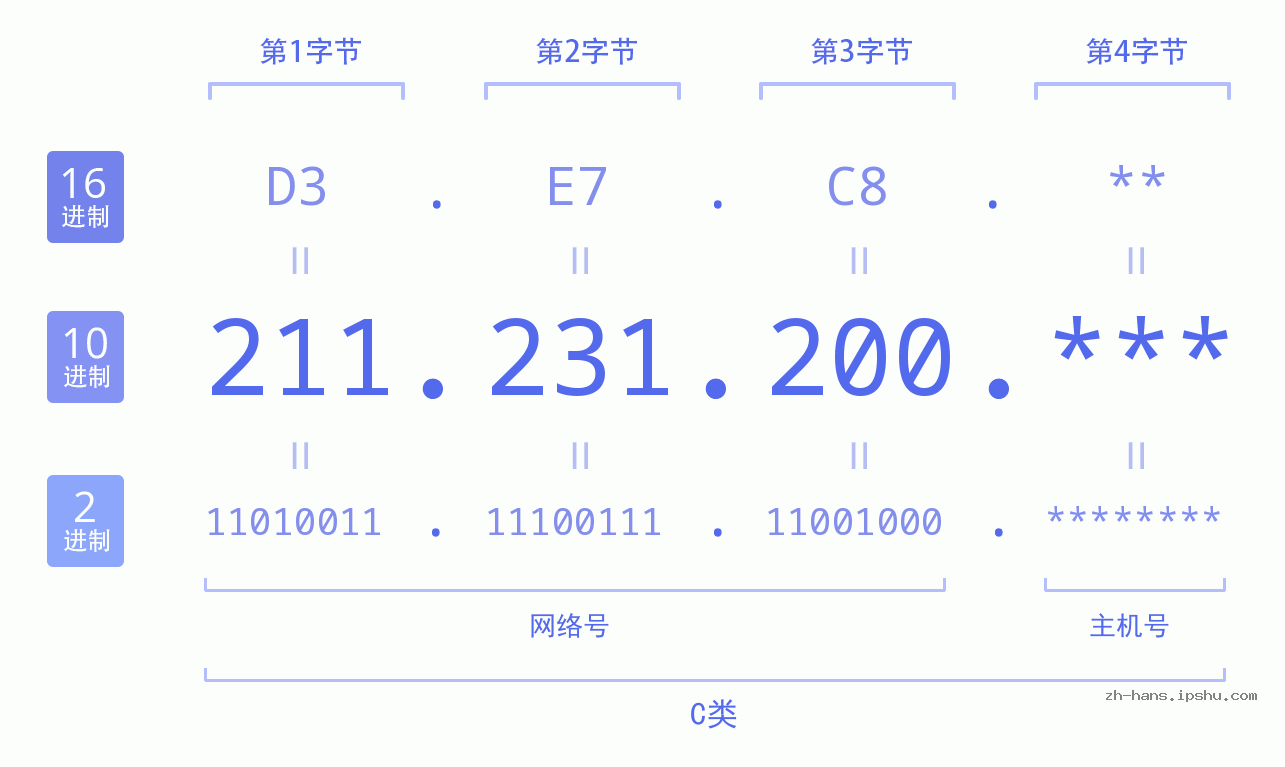 IP地址:211.231.200 数据结构图 二进制 十进制 十六进制 IPv4: 211.231.200 网络类型 网络号 主机号