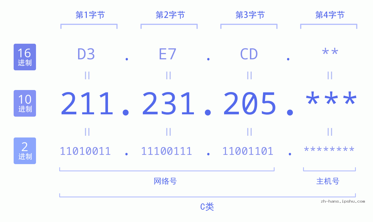 IP地址:211.231.205 数据结构图 二进制 十进制 十六进制 IPv4: 211.231.205 网络类型 网络号 主机号