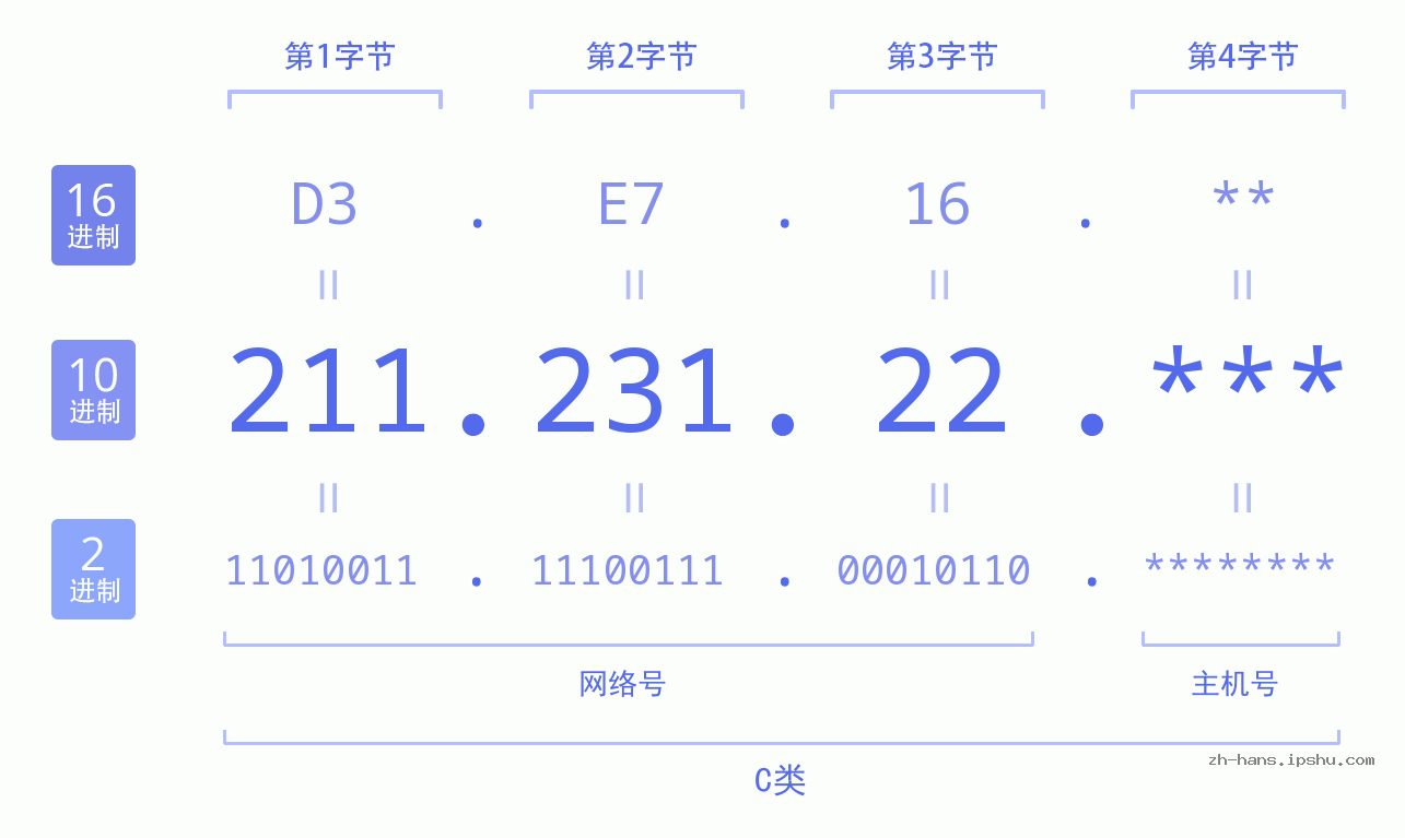 IP地址:211.231.22 数据结构图 二进制 十进制 十六进制 IPv4: 211.231.22 网络类型 网络号 主机号