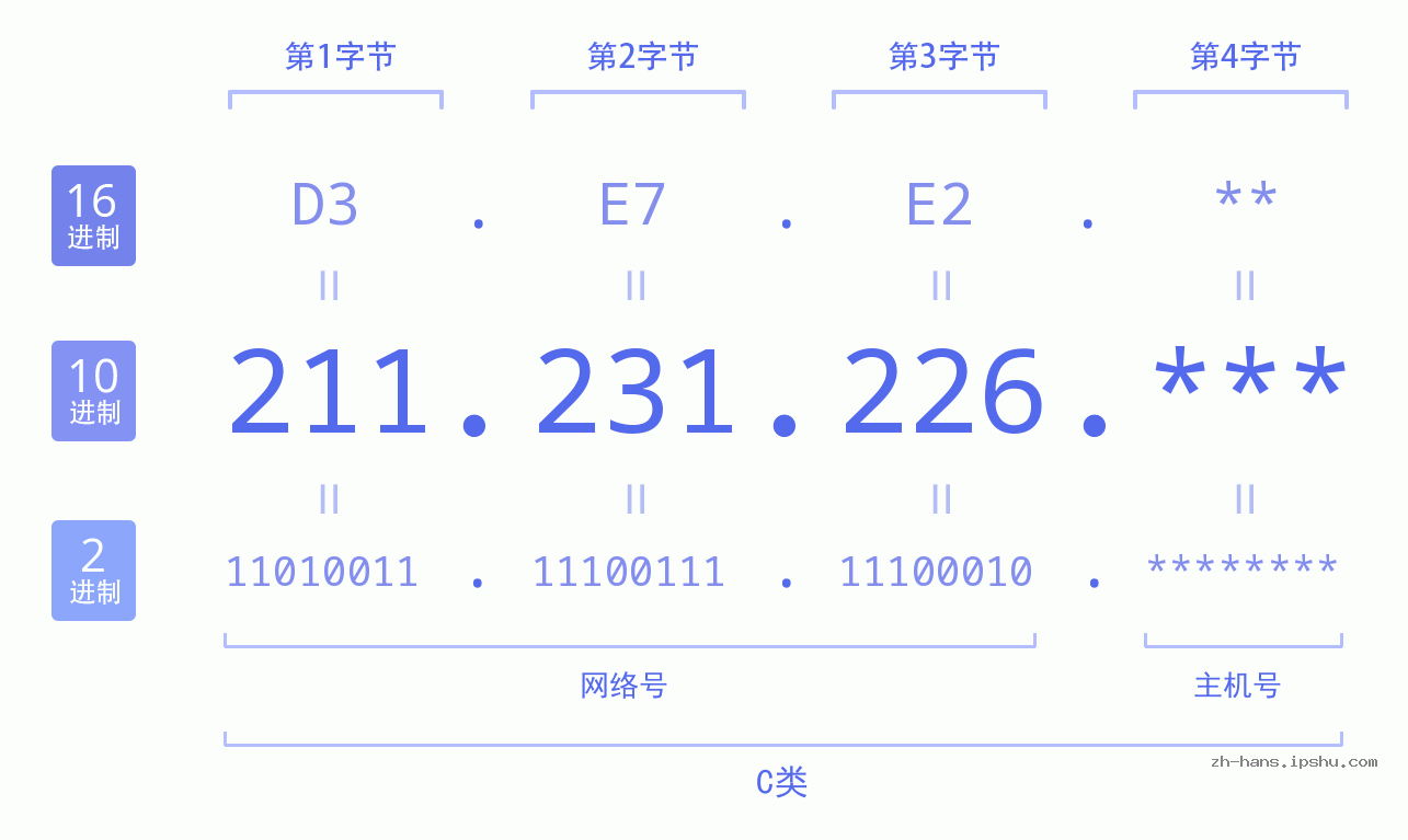 IP地址:211.231.226 数据结构图 二进制 十进制 十六进制 IPv4: 211.231.226 网络类型 网络号 主机号