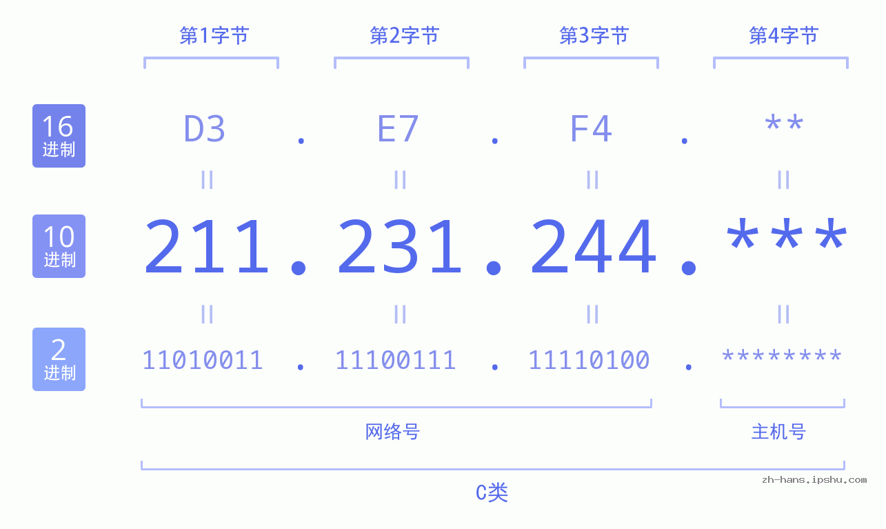 IP地址:211.231.244 数据结构图 二进制 十进制 十六进制 IPv4: 211.231.244 网络类型 网络号 主机号