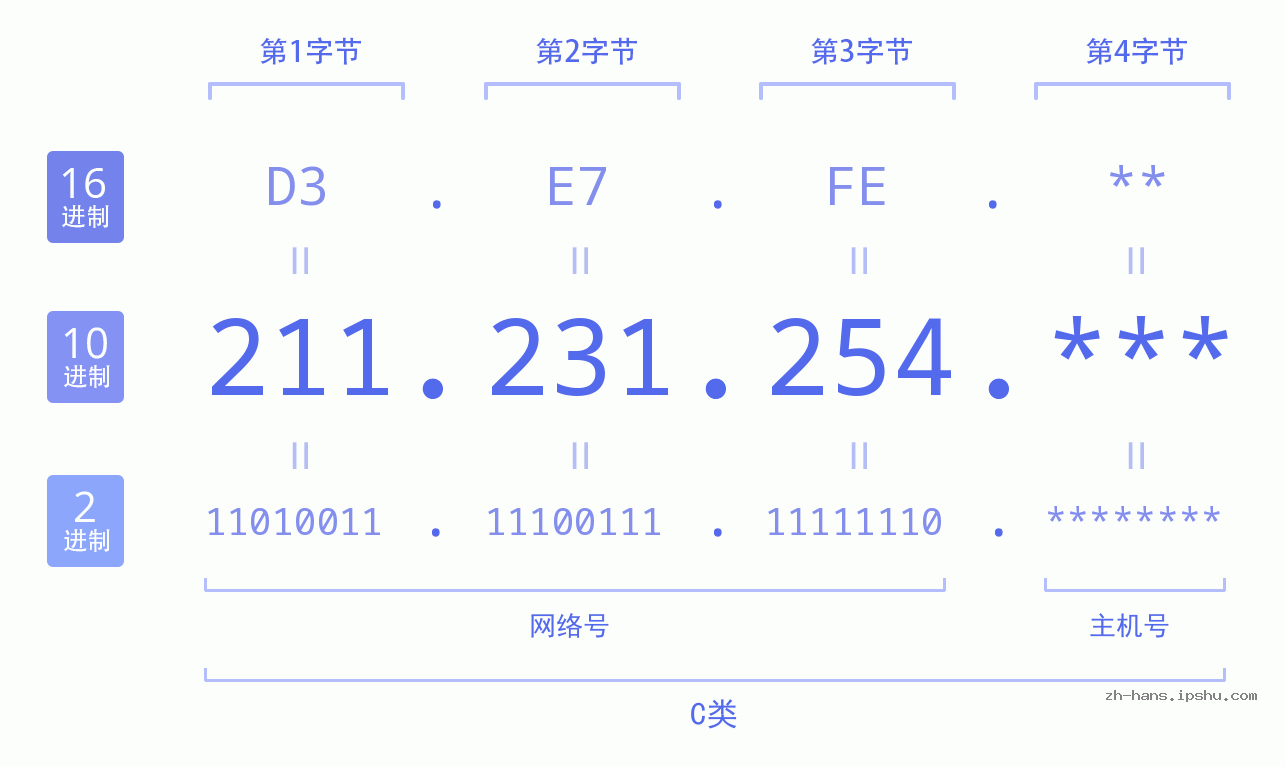 IP地址:211.231.254 数据结构图 二进制 十进制 十六进制 IPv4: 211.231.254 网络类型 网络号 主机号