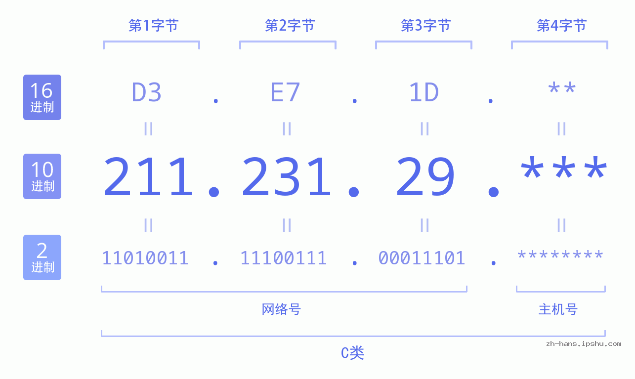 IP地址:211.231.29 数据结构图 二进制 十进制 十六进制 IPv4: 211.231.29 网络类型 网络号 主机号