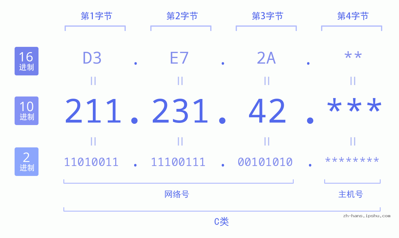 IP地址:211.231.42 数据结构图 二进制 十进制 十六进制 IPv4: 211.231.42 网络类型 网络号 主机号