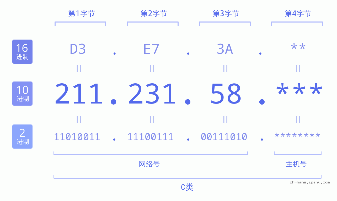 IP地址:211.231.58 数据结构图 二进制 十进制 十六进制 IPv4: 211.231.58 网络类型 网络号 主机号