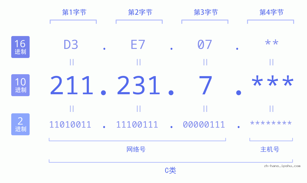 IP地址:211.231.7 数据结构图 二进制 十进制 十六进制 IPv4: 211.231.7 网络类型 网络号 主机号