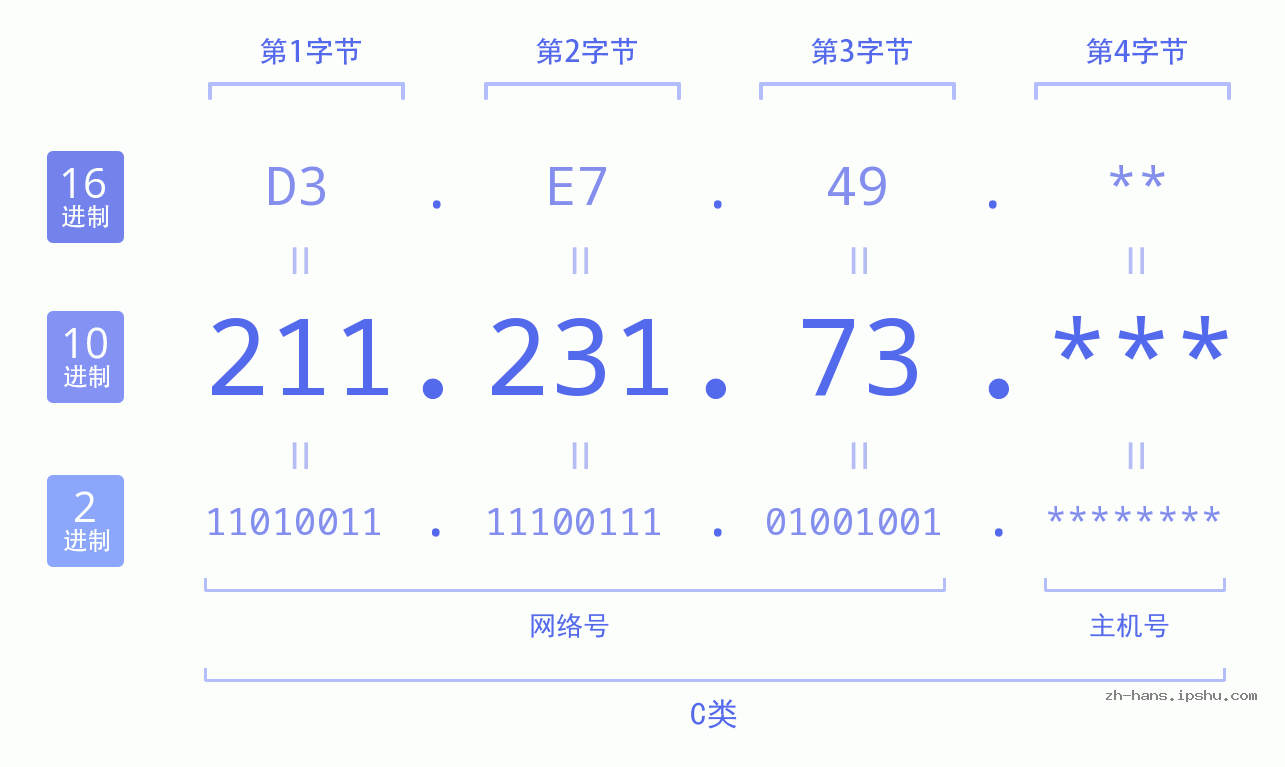 IP地址:211.231.73 数据结构图 二进制 十进制 十六进制 IPv4: 211.231.73 网络类型 网络号 主机号