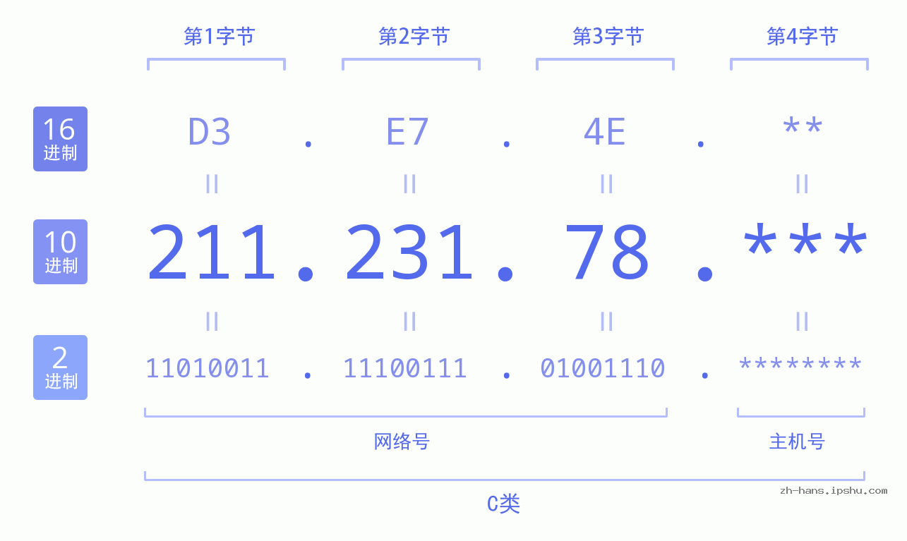 IP地址:211.231.78 数据结构图 二进制 十进制 十六进制 IPv4: 211.231.78 网络类型 网络号 主机号