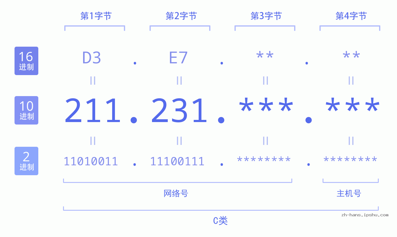 IP地址:211.231 数据结构图 二进制 十进制 十六进制 IPv4: 211.231 网络类型 网络号 主机号