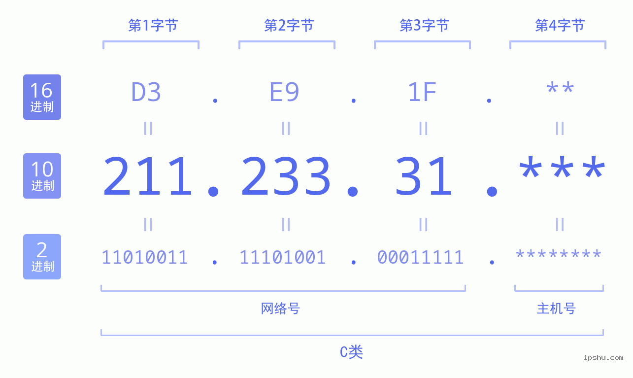 IPv4: 211.233.31 网络类型 网络号 主机号